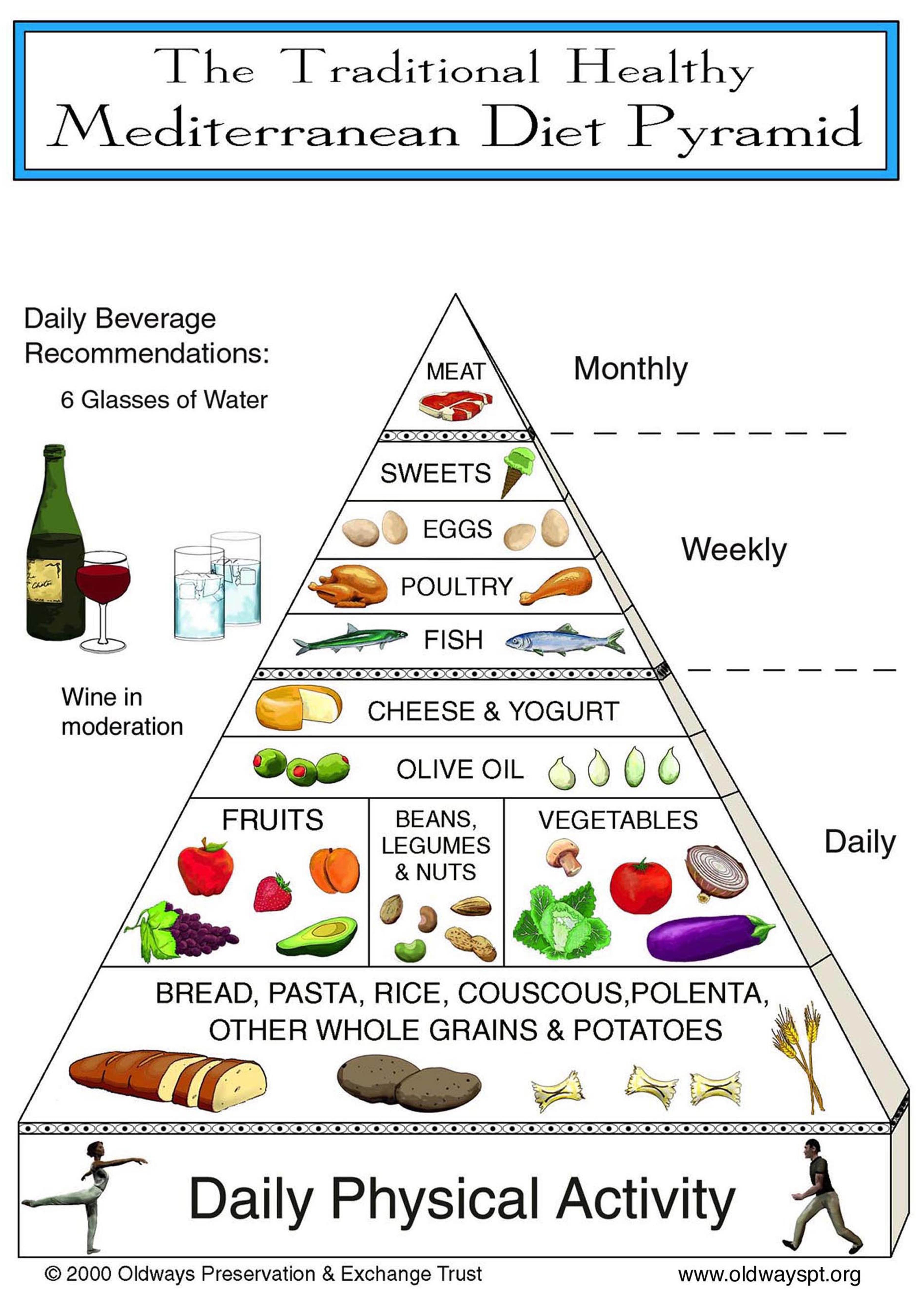 This is the original Oldways Preservation Mediterranean Diet Pyramid
