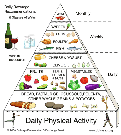 My pyramid compared with the Mediterranean Diet Pyramid