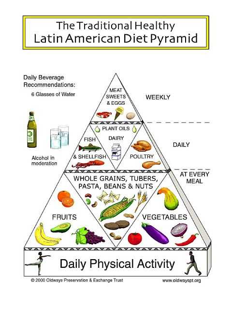 The Latin American Diet Pyramid></p> <p><script type=